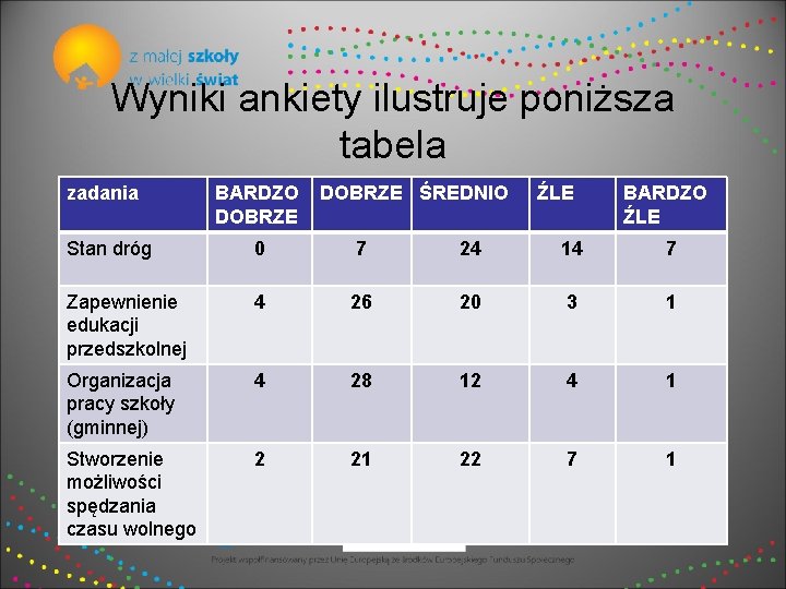 Wyniki ankiety ilustruje poniższa tabela zadania BARDZO DOBRZE ŚREDNIO ŹLE BARDZO ŹLE Stan dróg