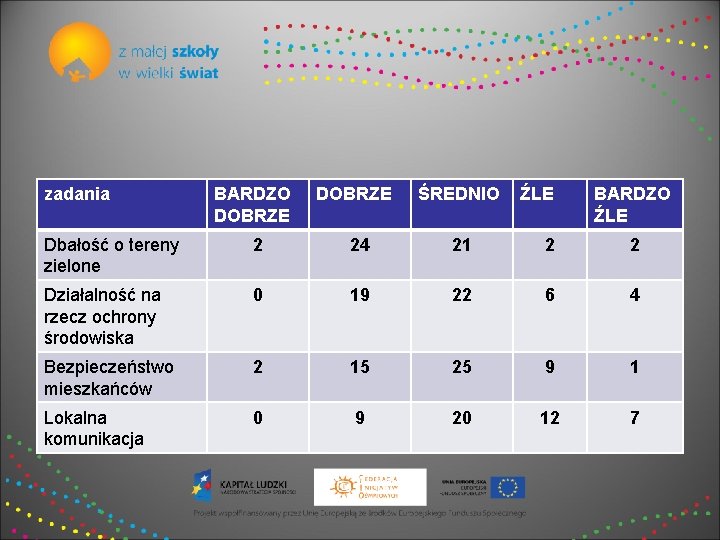 zadania BARDZO DOBRZE ŚREDNIO ŹLE BARDZO ŹLE Dbałość o tereny zielone 2 24 21