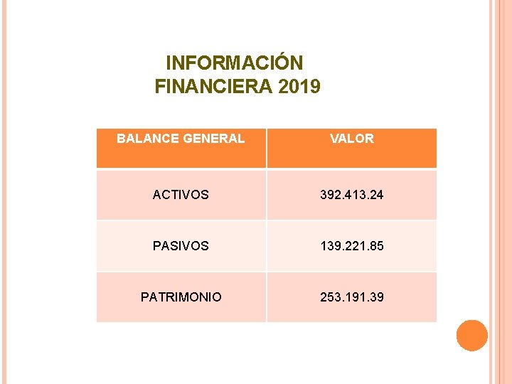 INFORMACIÓN FINANCIERA 2019 BALANCE GENERAL VALOR ACTIVOS 392. 413. 24 PASIVOS 139. 221. 85