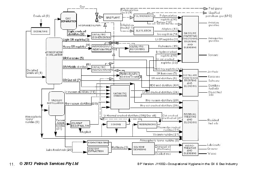 11. © 2013 Petroch Services Pty Ltd BP Version J 11002– Occupational Hygiene in