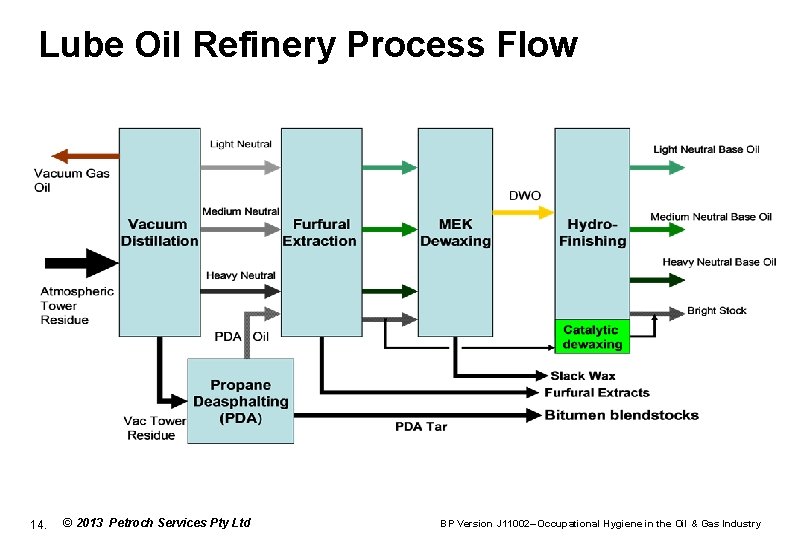 Lube Oil Refinery Process Flow 14. © 2013 Petroch Services Pty Ltd BP Version