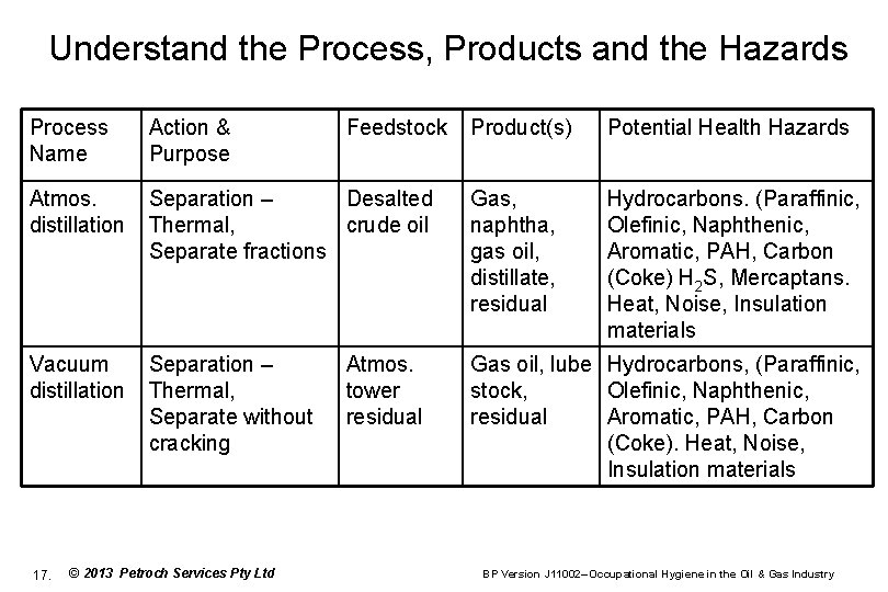 Understand the Process, Products and the Hazards Process Name Action & Purpose Atmos. distillation