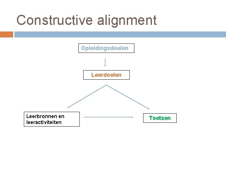 Constructive alignment Opleidingsdoelen Leerbronnen en leeractiviteiten Toetsen 