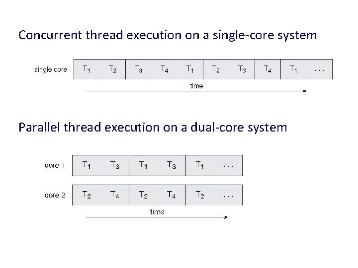 Concurrent thread execution on a single-core system Parallel thread execution on a dual-core system
