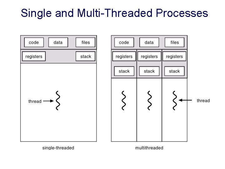 Single and Multi-Threaded Processes 