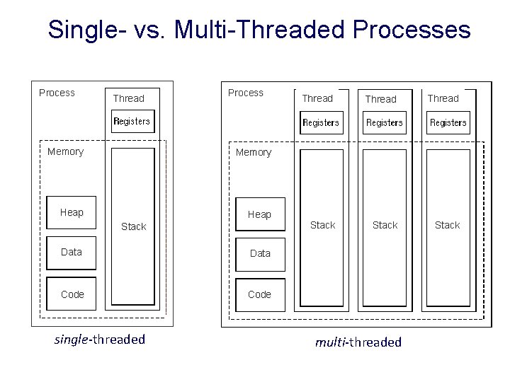 Single- vs. Multi-Threaded Processes Process Thread Process Memory Heap Stack Data Code single-threaded Thread