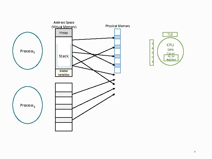 Address Space (Virtual Memory) Physical Memory Heap Process 1 Stack TLB C A C