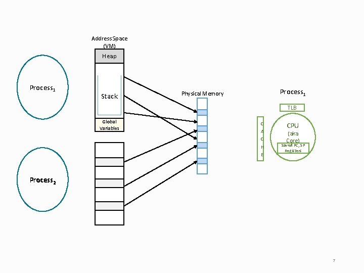 Address Space (VM) Heap Process 1 Stack Process 1 Physical Memory TLB Global Variables