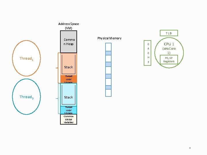 Address Space (VM) TLB Commo n Heap Thread 1 Physical Memory C A C