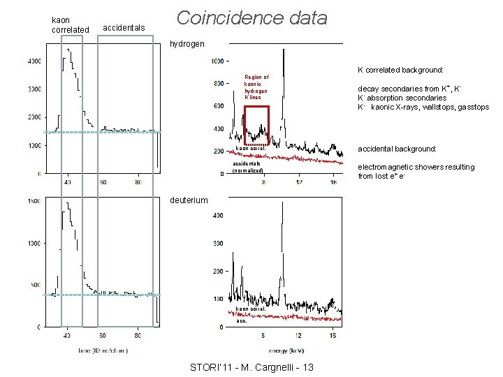 kaon correlated accidentals Coincidence data hydrogen Region of kaonic hydrogen K lines kaon correl.