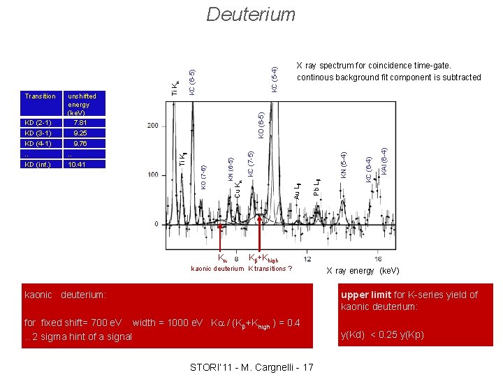 KC (5 -4) X ray spectrum for coincidence time-gate. continous background fit component is