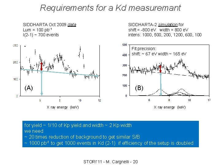 Requirements for a Kd measuremant SIDDHARTA Oct 2009 data Lum = 100 pb-1 I(2