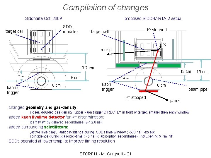 Compilation of changes Siddharta Oct. 2009 proposed SIDDHARTA-2 setup SDD modules target cell K-