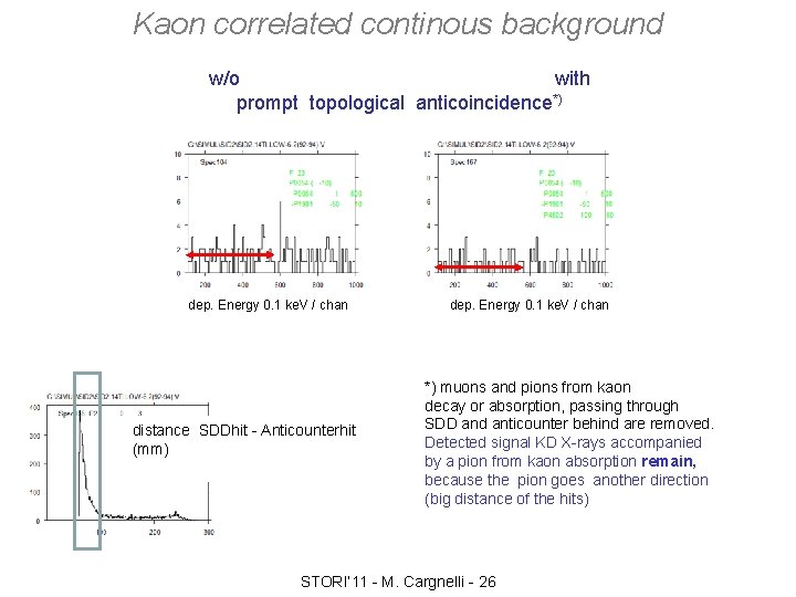 Kaon correlated continous background w/o with prompt topological anticoincidence*) dep. Energy 0. 1 ke.