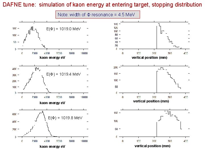 DAFNE tune: simulation of kaon energy at entering target, stopping distribution Note: width of
