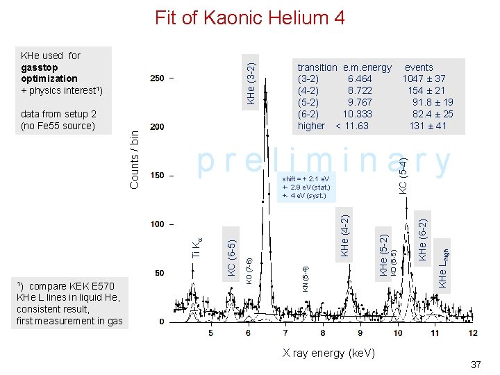 Fit of Kaonic Helium 4 events 1047 ± 37 154 ± 21 91. 8