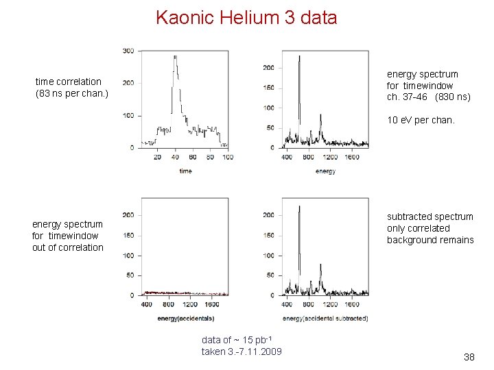 Kaonic Helium 3 data energy spectrum for timewindow ch. 37 -46 (830 ns) time