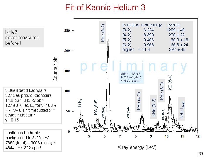 KHe (3 -2) Fit of Kaonic Helium 3 continous hadronic background in 3 -20