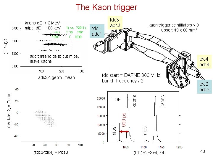 The Kaon trigger tdc 1 adc 1 tdc 3 adc 3 kaon trigger scintillators