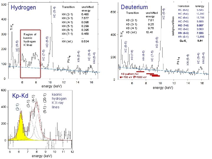 unshifted energy 7. 81 9. 25 9. 76 10. 41 KD pattern for e=-700