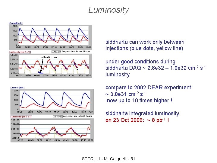 Luminosity siddharta can work only between injections (blue dots, yellow line) calibration run under