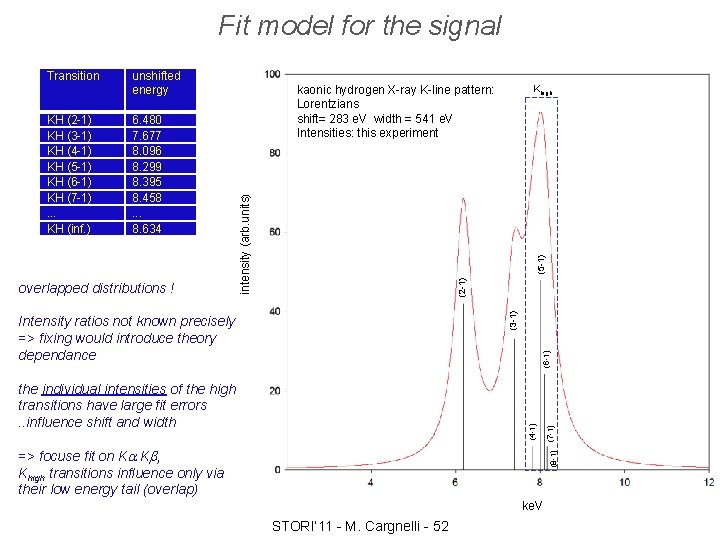 Fit model for the signal (5 -1) (6 -1) Intensity ratios not known precisely