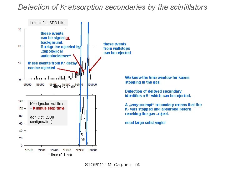 Detection of K- absorption secondaries by the scintillators times of all SDD hits these