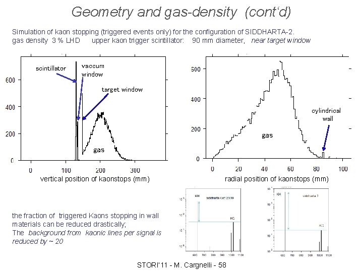 Geometry and gas-density (cont‘d) Simulation of kaon stopping (triggered events only) for the configuration