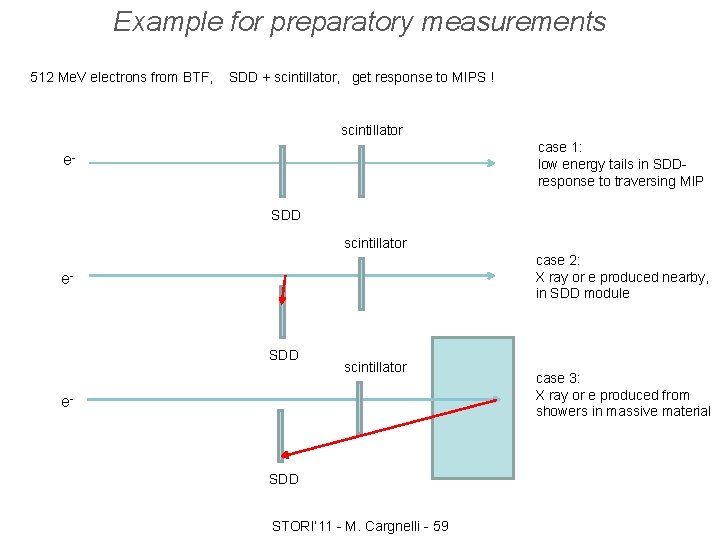 Example for preparatory measurements 512 Me. V electrons from BTF, SDD + scintillator, get