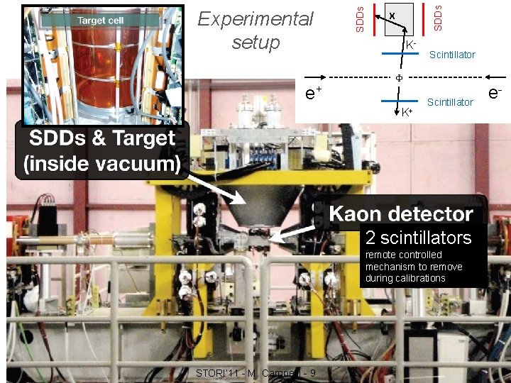 e+ SDDs Experimental setup X K- Scintillator F K+ Scintillator 2 scintillators remote controlled