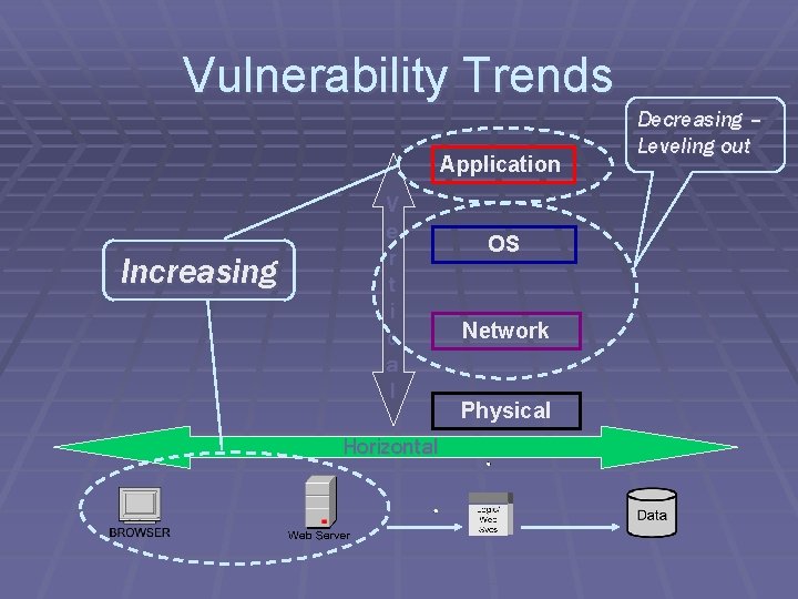 Vulnerability Trends Application Increasing V e r t i c a l Horizontal OS