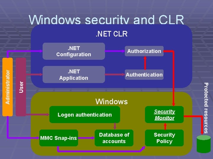 Windows security and CLR Authorization . NET Application Authentication User . NET Configuration Windows