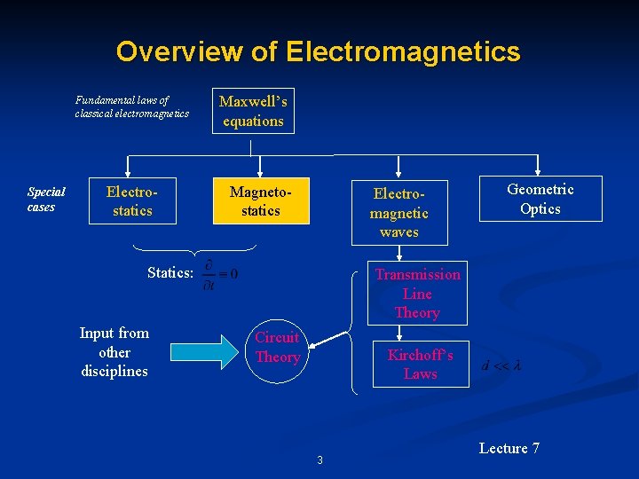 Overview of Electromagnetics Fundamental laws of classical electromagnetics Special cases Electrostatics Maxwell’s equations Magnetostatics