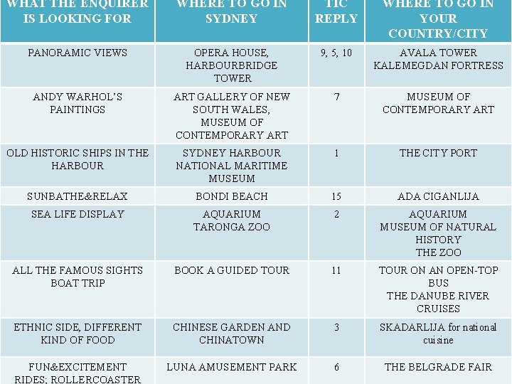 WHAT THE ENQUIRER IS LOOKING FOR WHERE TO GO IN TIC SYDNEY answers REPLY