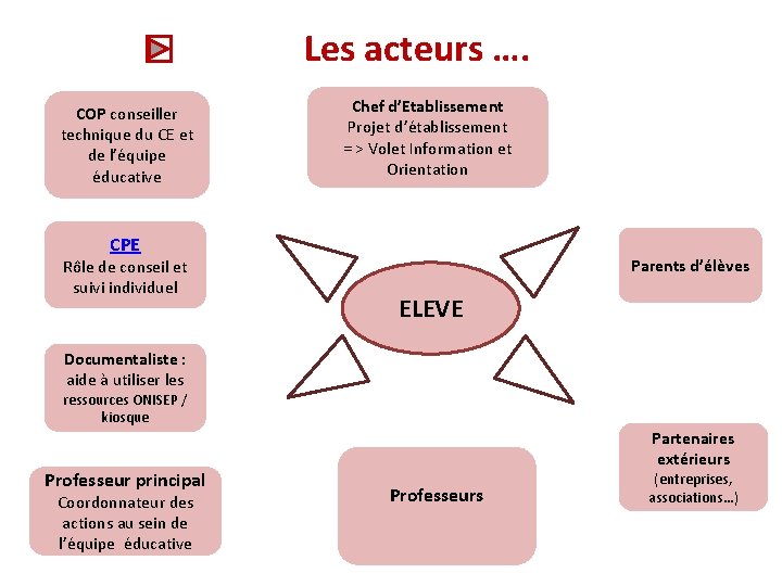 Les acteurs …. COP conseiller technique du CE et de l’équipe éducative Chef d’Etablissement