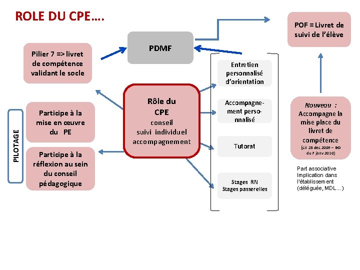 ROLE DU CPE…. PILOTAGE Pilier 7 => livret de compétence validant le socle Participe