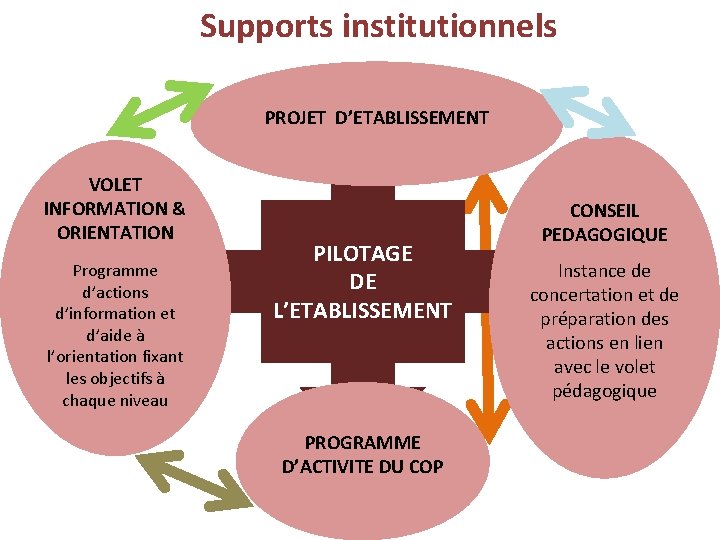 Supports institutionnels PROJET D’ETABLISSEMENT VOLET INFORMATION & ORIENTATION Programme d’actions d’information et d’aide à