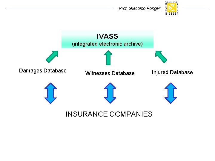 Prof. Giacomo Pongelli IVASS (integrated electronic archive) Damages Database Witnesses Database Injured Database INSURANCE Prof. Giacomo Pongelli IVASS (integrated electronic archive) Damages Database Witnesses Database Injured Database INSURANCE