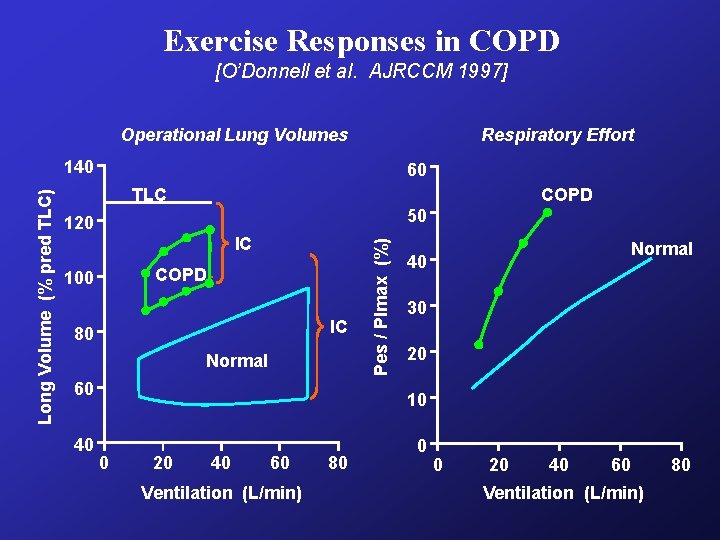 Exercise Responses in COPD [O’Donnell et al. AJRCCM 1997] Operational Lung Volumes Respiratory Effort