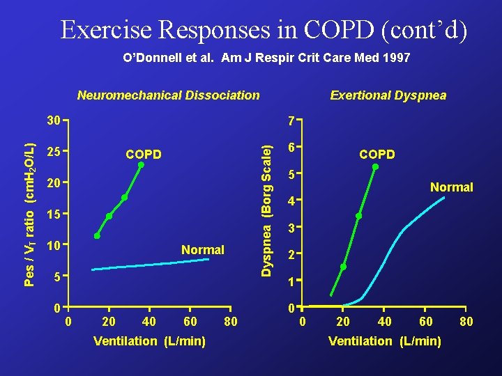 Exercise Responses in COPD (cont’d) O’Donnell et al. Am J Respir Crit Care Med Exercise Responses in COPD (cont’d) O’Donnell et al. Am J Respir Crit Care Med