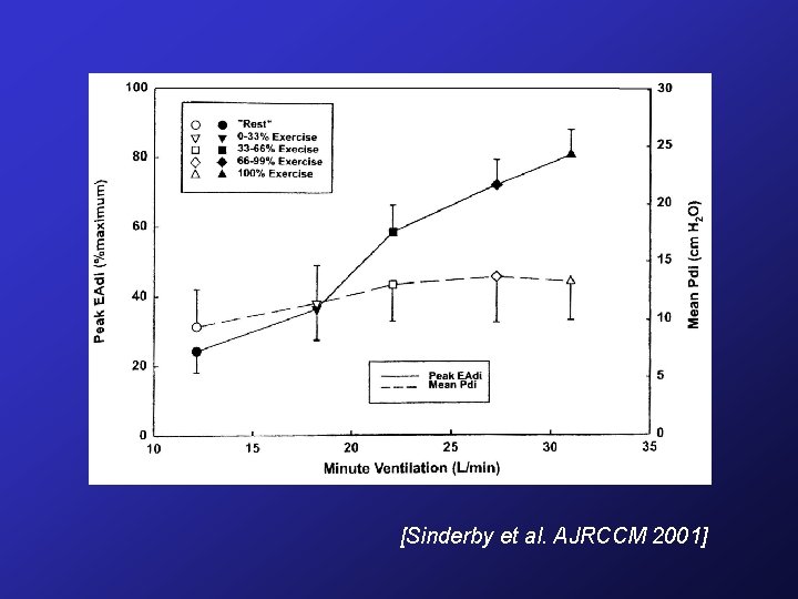 [Sinderby et al. AJRCCM 2001] 