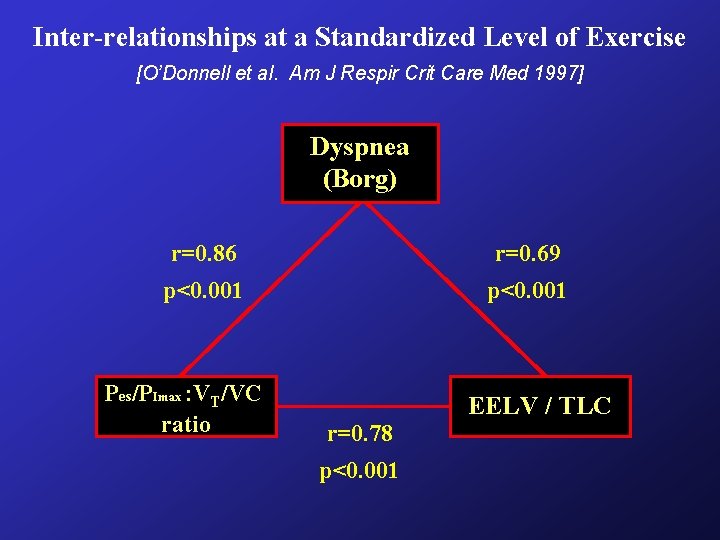 Inter-relationships at a Standardized Level of Exercise [O’Donnell et al. Am J Respir Crit Inter-relationships at a Standardized Level of Exercise [O’Donnell et al. Am J Respir Crit