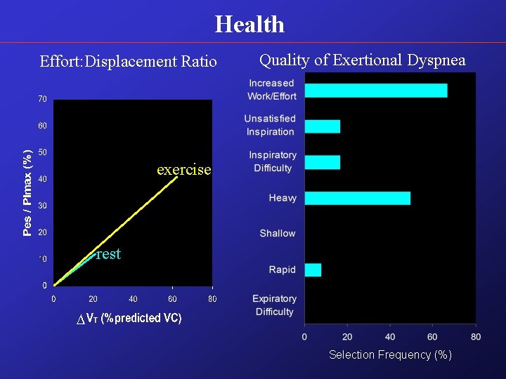 Health Effort: Displacement Ratio Quality of Exertional Dyspnea exercise rest Selection Frequency (%) Health Effort: Displacement Ratio Quality of Exertional Dyspnea exercise rest Selection Frequency (%)