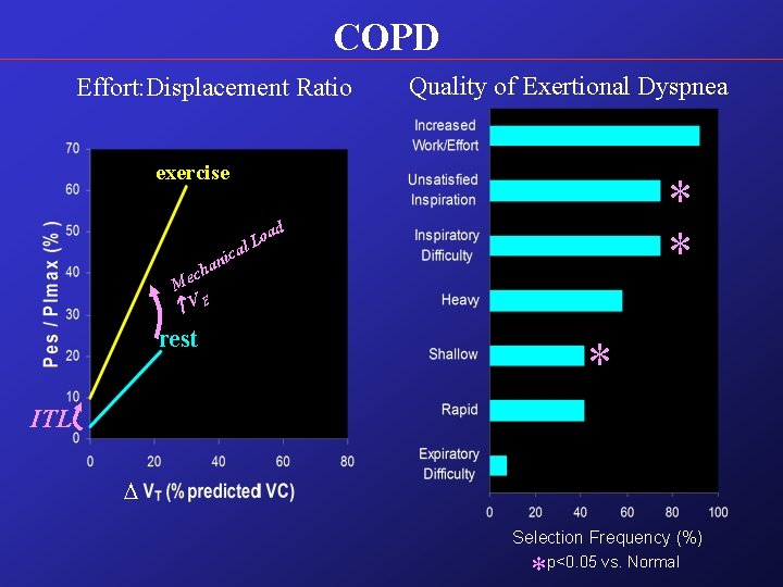 COPD Effort: Displacement Ratio Quality of Exertional Dyspnea exercise * * oad l. L COPD Effort: Displacement Ratio Quality of Exertional Dyspnea exercise * * oad l. L