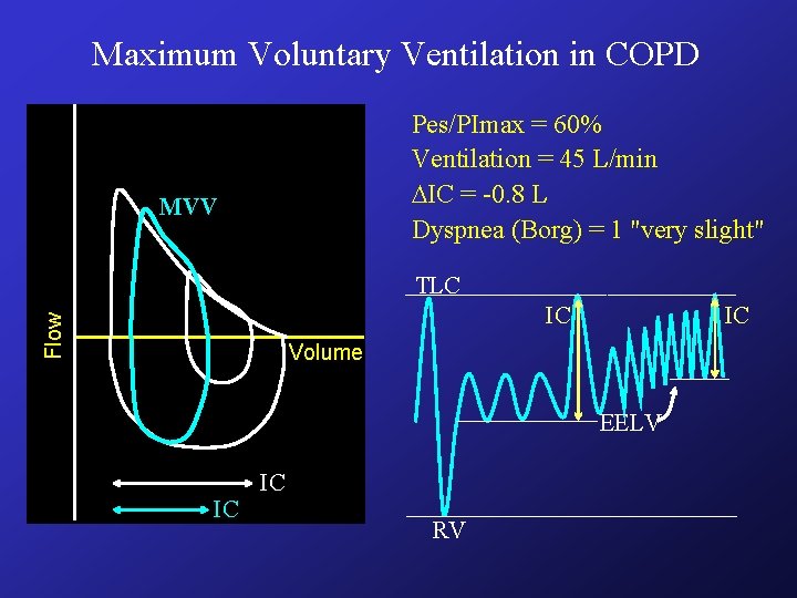 Maximum Voluntary Ventilation in COPD Pes/PImax = 60% Ventilation = 45 L/min IC = Maximum Voluntary Ventilation in COPD Pes/PImax = 60% Ventilation = 45 L/min IC =