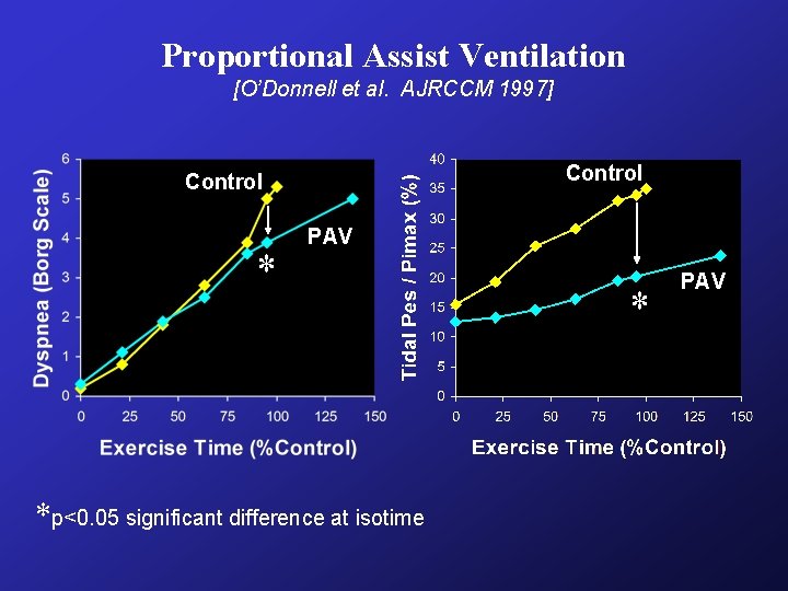 Proportional Assist Ventilation [O’Donnell et al. AJRCCM 1997] Control * PAV *p<0. 05 significant
