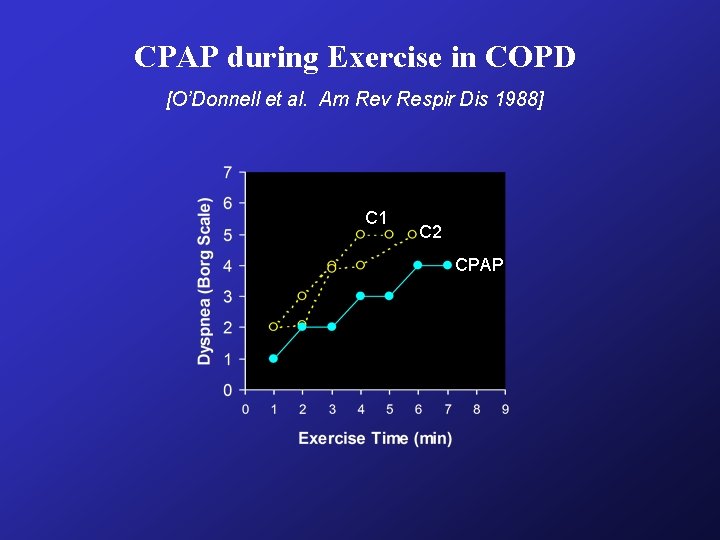 CPAP during Exercise in COPD [O’Donnell et al. Am Rev Respir Dis 1988] C