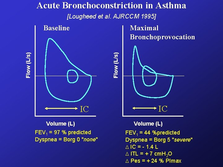 Acute Bronchoconstriction in Asthma [Lougheed et al. AJRCCM 1995] Maximal Bronchoprovocation Flow (L/s) Baseline