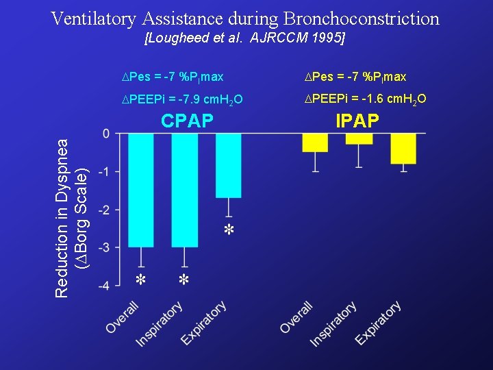 Ventilatory Assistance during Bronchoconstriction [Lougheed et al. AJRCCM 1995] Pes = -7 %PImax PEEPi