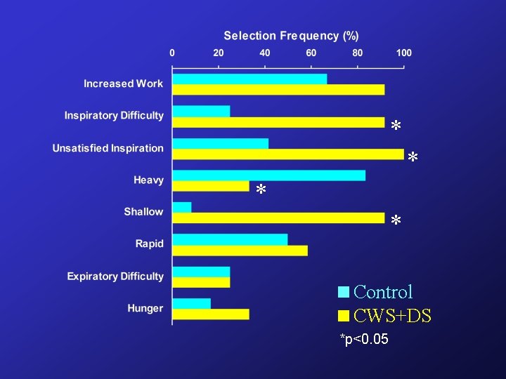 * * Control CWS+DS *p<0. 05 * * Control CWS+DS *p<0. 05